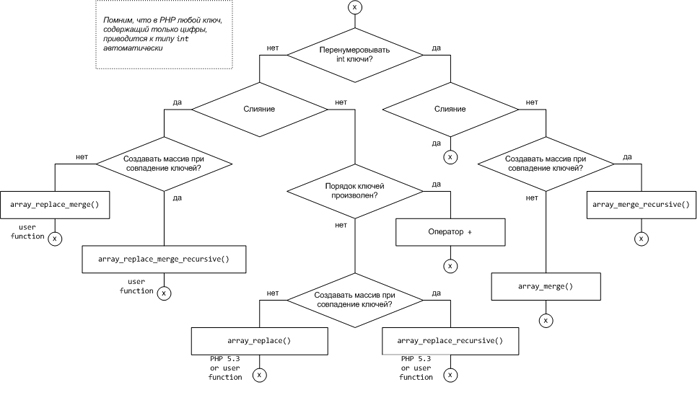 PHP Слияние массивов